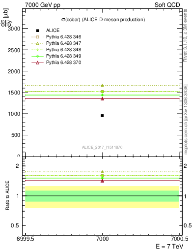 Plot of ccbar.sigma in 7000 GeV pp collisions