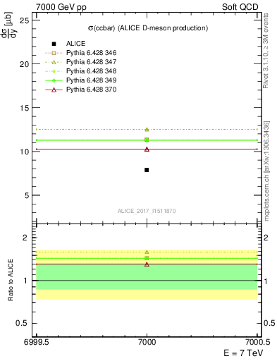 Plot of ccbar.sigma in 7000 GeV pp collisions