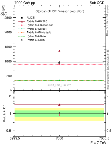 Plot of ccbar.sigma in 7000 GeV pp collisions