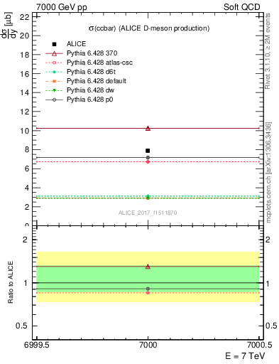 Plot of ccbar.sigma in 7000 GeV pp collisions