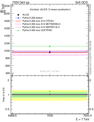 Plot of ccbar.sigma in 7000 GeV pp collisions