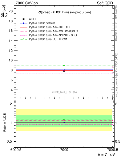 Plot of ccbar.sigma in 7000 GeV pp collisions