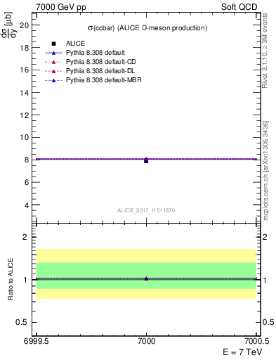 Plot of ccbar.sigma in 7000 GeV pp collisions