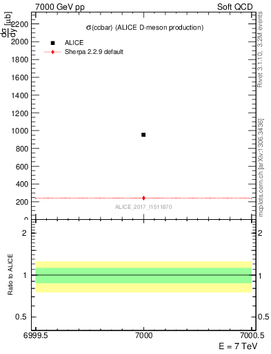 Plot of ccbar.sigma in 7000 GeV pp collisions