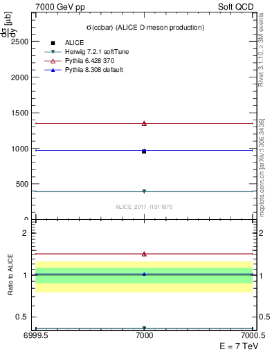 Plot of ccbar.sigma in 7000 GeV pp collisions