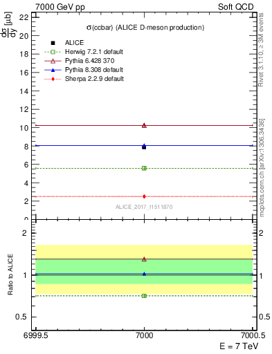 Plot of ccbar.sigma in 7000 GeV pp collisions