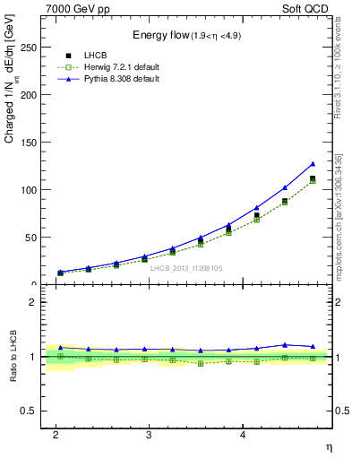 Plot of eflow in 7000 GeV pp collisions