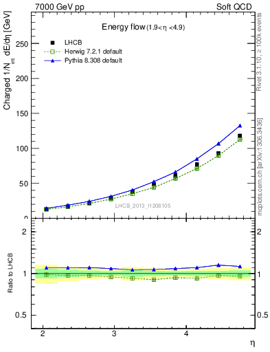 Plot of eflow in 7000 GeV pp collisions