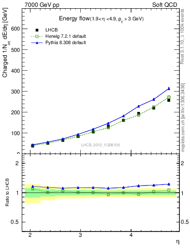 Plot of eflow in 7000 GeV pp collisions