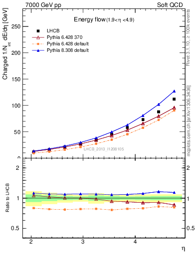 Plot of eflow in 7000 GeV pp collisions