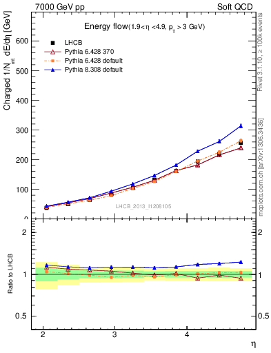 Plot of eflow in 7000 GeV pp collisions