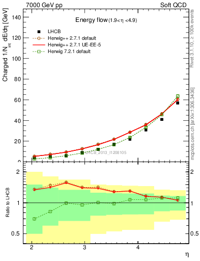 Plot of eflow in 7000 GeV pp collisions