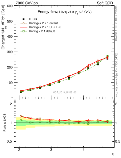 Plot of eflow in 7000 GeV pp collisions