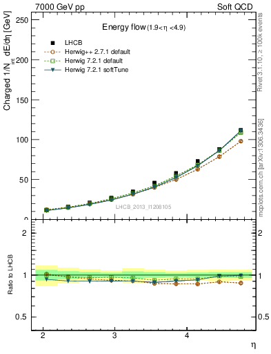 Plot of eflow in 7000 GeV pp collisions