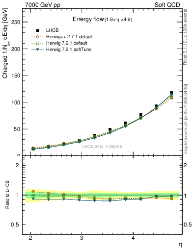 Plot of eflow in 7000 GeV pp collisions