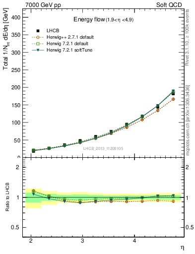 Plot of eflow in 7000 GeV pp collisions