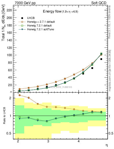 Plot of eflow in 7000 GeV pp collisions