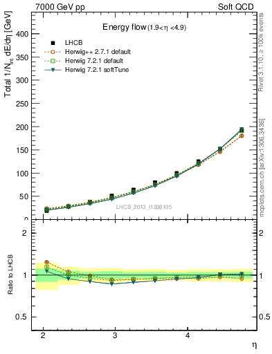 Plot of eflow in 7000 GeV pp collisions