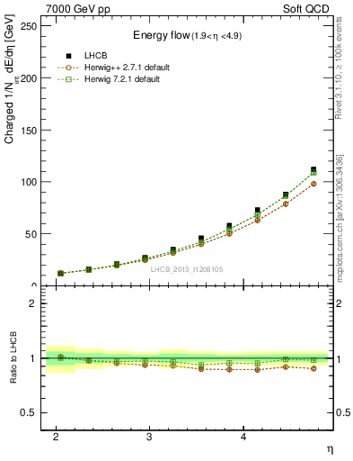 Plot of eflow in 7000 GeV pp collisions