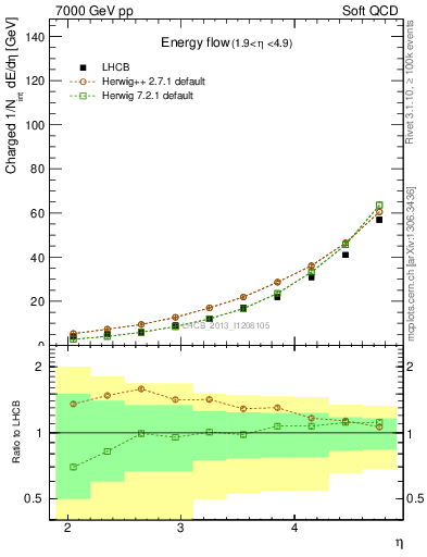 Plot of eflow in 7000 GeV pp collisions