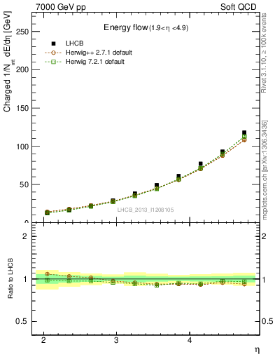 Plot of eflow in 7000 GeV pp collisions