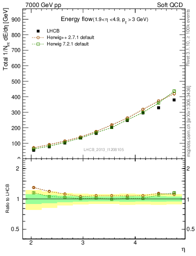 Plot of eflow in 7000 GeV pp collisions