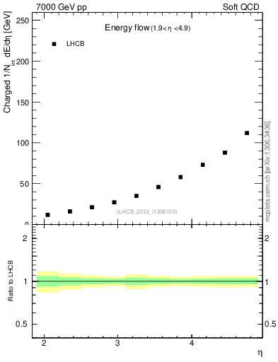 Plot of eflow in 7000 GeV pp collisions