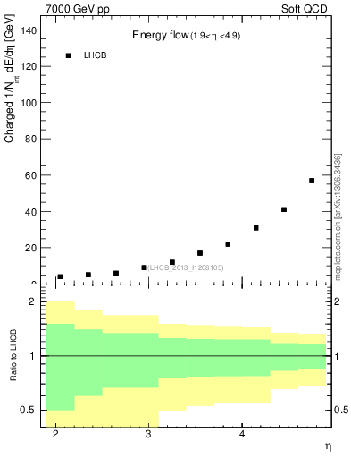 Plot of eflow in 7000 GeV pp collisions