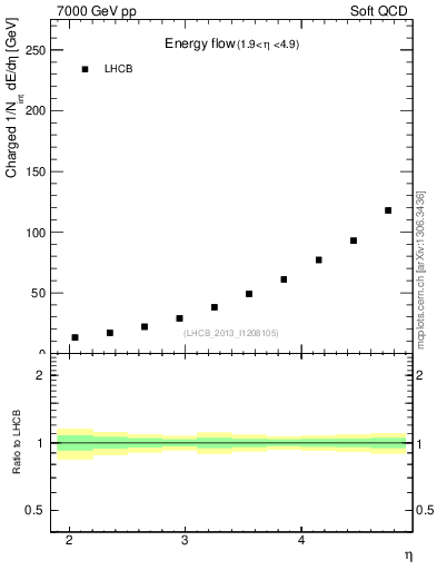 Plot of eflow in 7000 GeV pp collisions