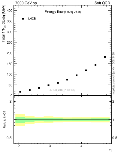 Plot of eflow in 7000 GeV pp collisions