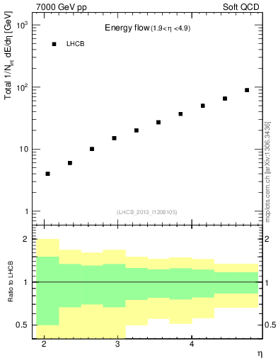 Plot of eflow in 7000 GeV pp collisions