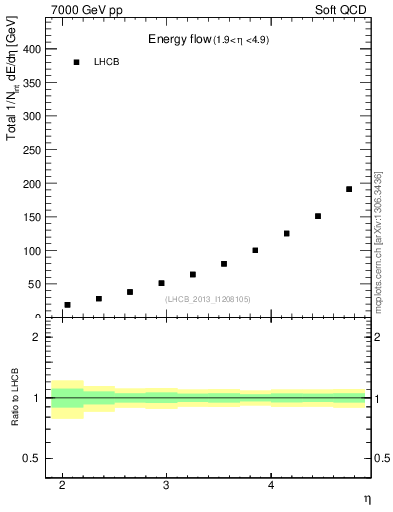 Plot of eflow in 7000 GeV pp collisions