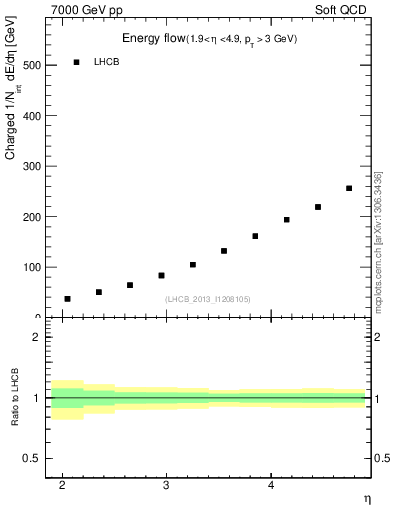 Plot of eflow in 7000 GeV pp collisions