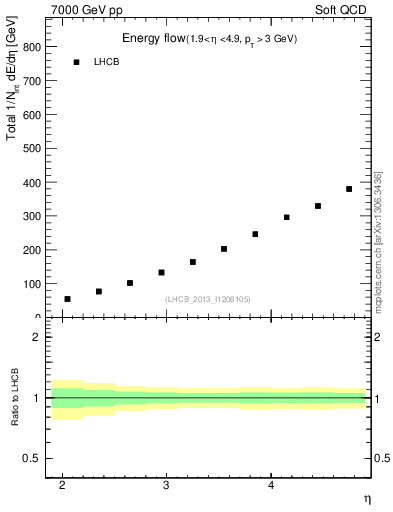 Plot of eflow in 7000 GeV pp collisions