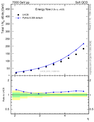 Plot of eflow in 7000 GeV pp collisions