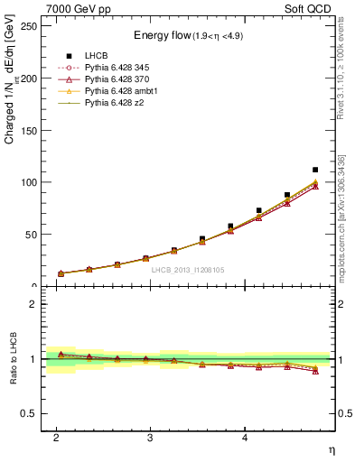 Plot of eflow in 7000 GeV pp collisions