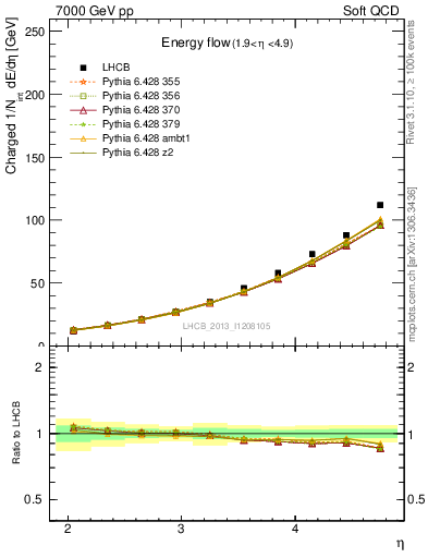 Plot of eflow in 7000 GeV pp collisions