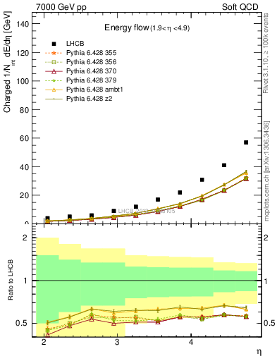 Plot of eflow in 7000 GeV pp collisions