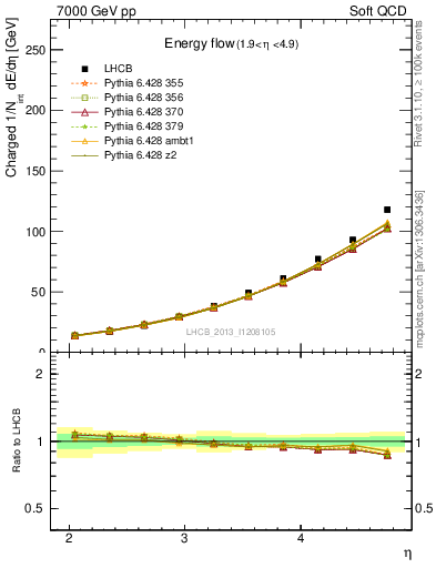 Plot of eflow in 7000 GeV pp collisions