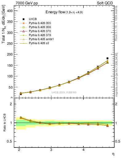 Plot of eflow in 7000 GeV pp collisions