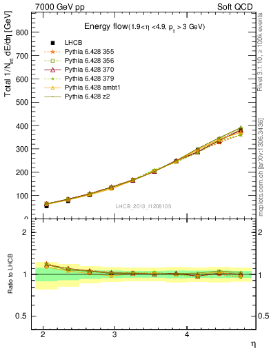 Plot of eflow in 7000 GeV pp collisions