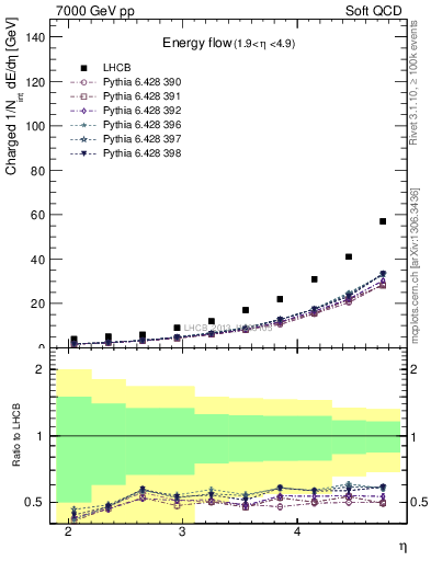 Plot of eflow in 7000 GeV pp collisions