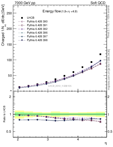 Plot of eflow in 7000 GeV pp collisions