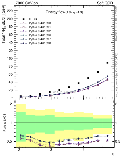 Plot of eflow in 7000 GeV pp collisions