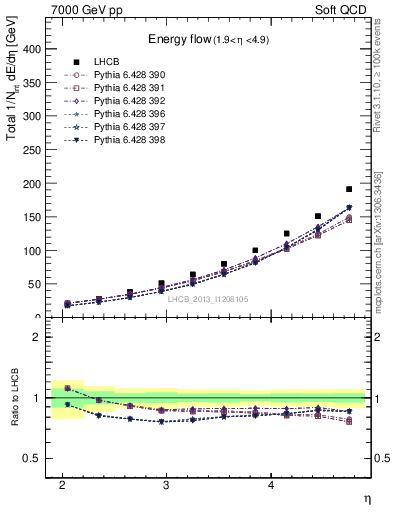 Plot of eflow in 7000 GeV pp collisions