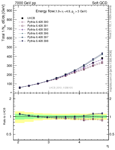 Plot of eflow in 7000 GeV pp collisions