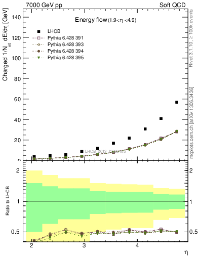 Plot of eflow in 7000 GeV pp collisions