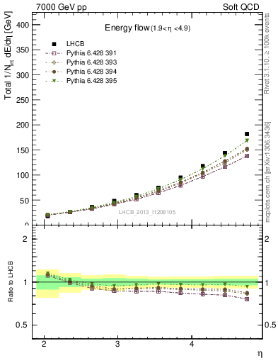 Plot of eflow in 7000 GeV pp collisions