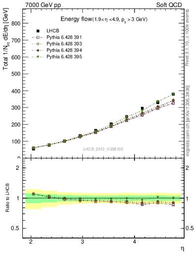 Plot of eflow in 7000 GeV pp collisions