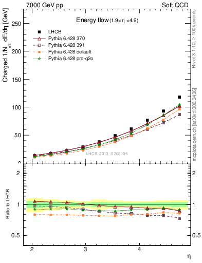 Plot of eflow in 7000 GeV pp collisions